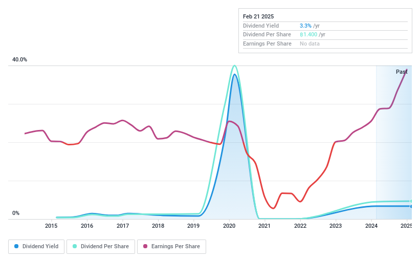 SET:LRH Dividend History as at Feb 2025