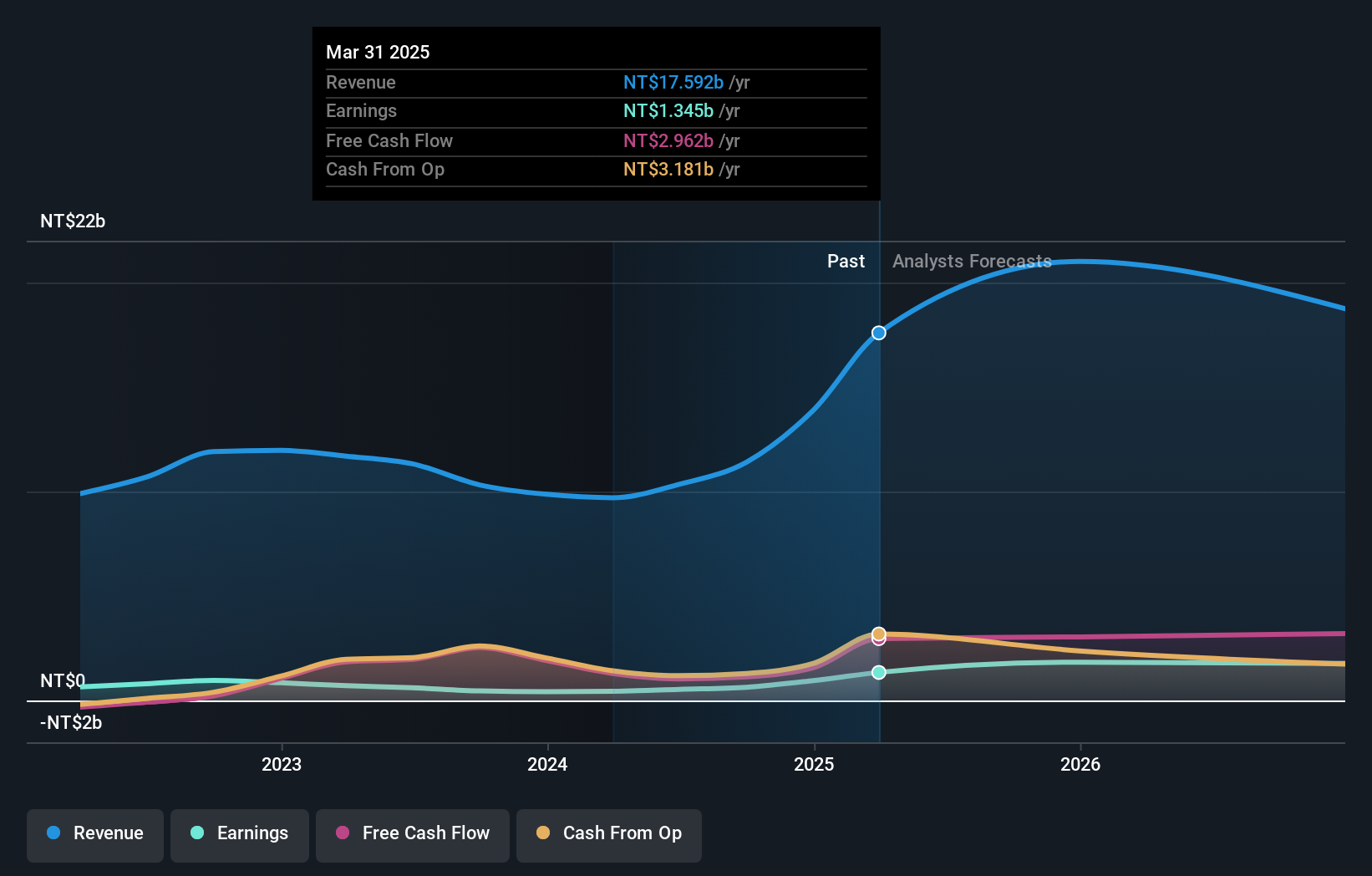 TWSE:8114 Earnings and Revenue Growth as at Mar 2025