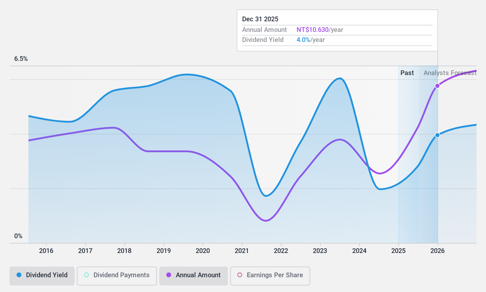 TWSE:8114 Dividend History as at Jun 2024