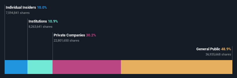 TWSE:8114 Ownership Breakdown as at Oct 2024