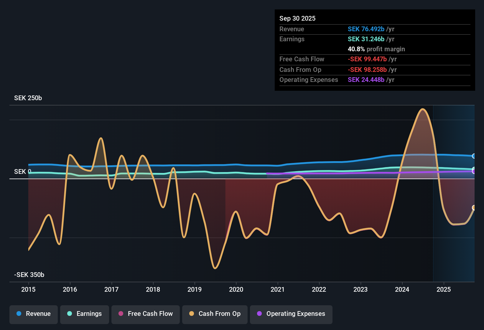 OM:SEB A Earnings & Revenue History as at Oct 2025