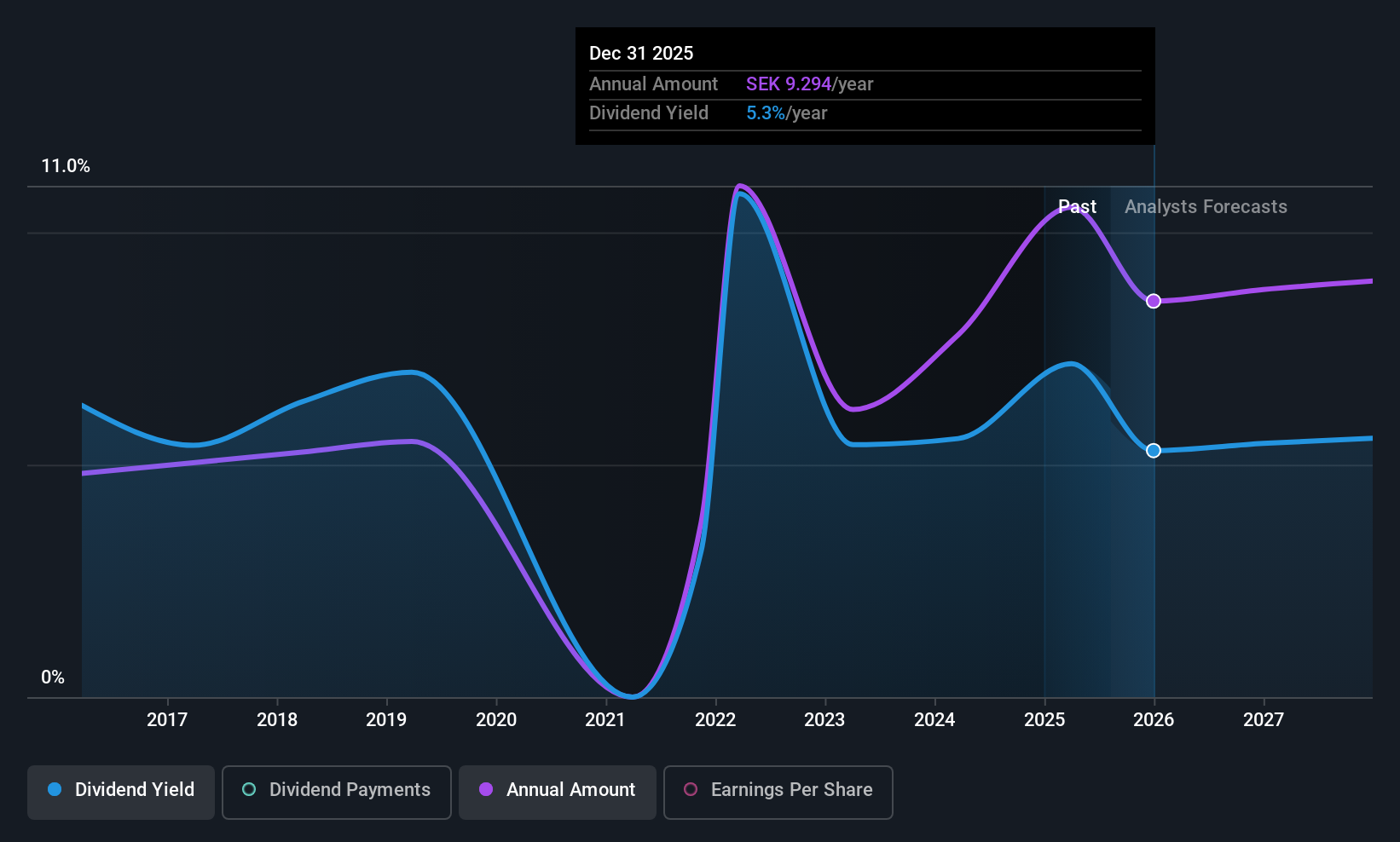 OM:SEB A Dividend History as at Jul 2025