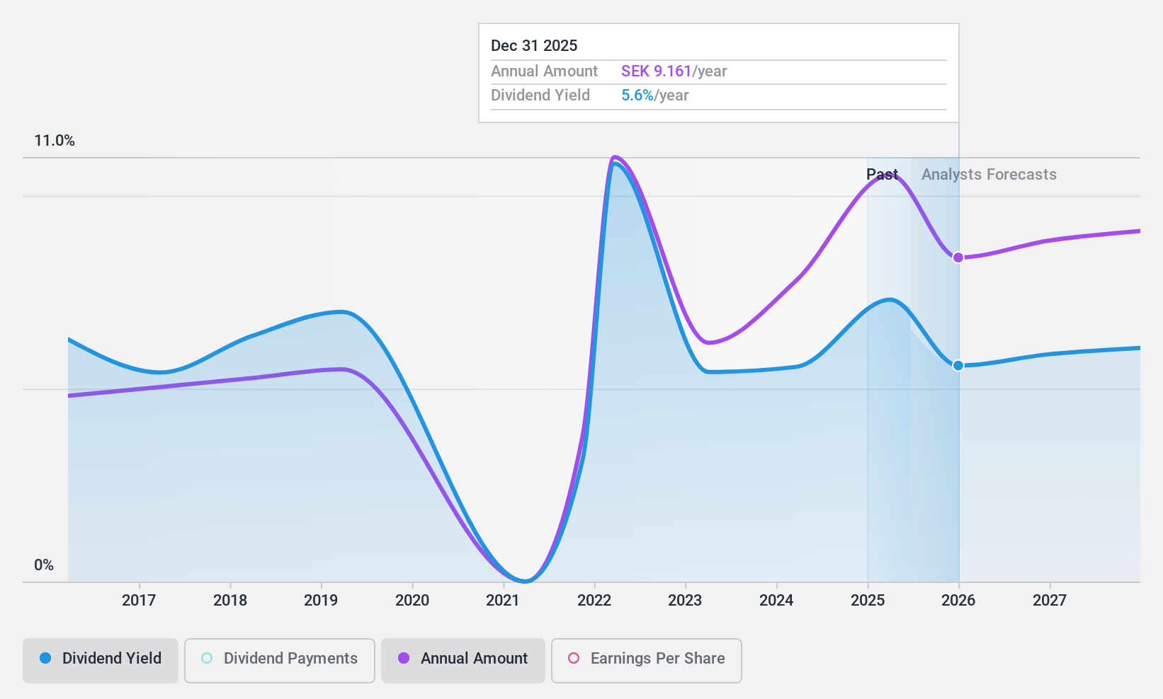 OM:SEB A Dividend History as at Apr 2025