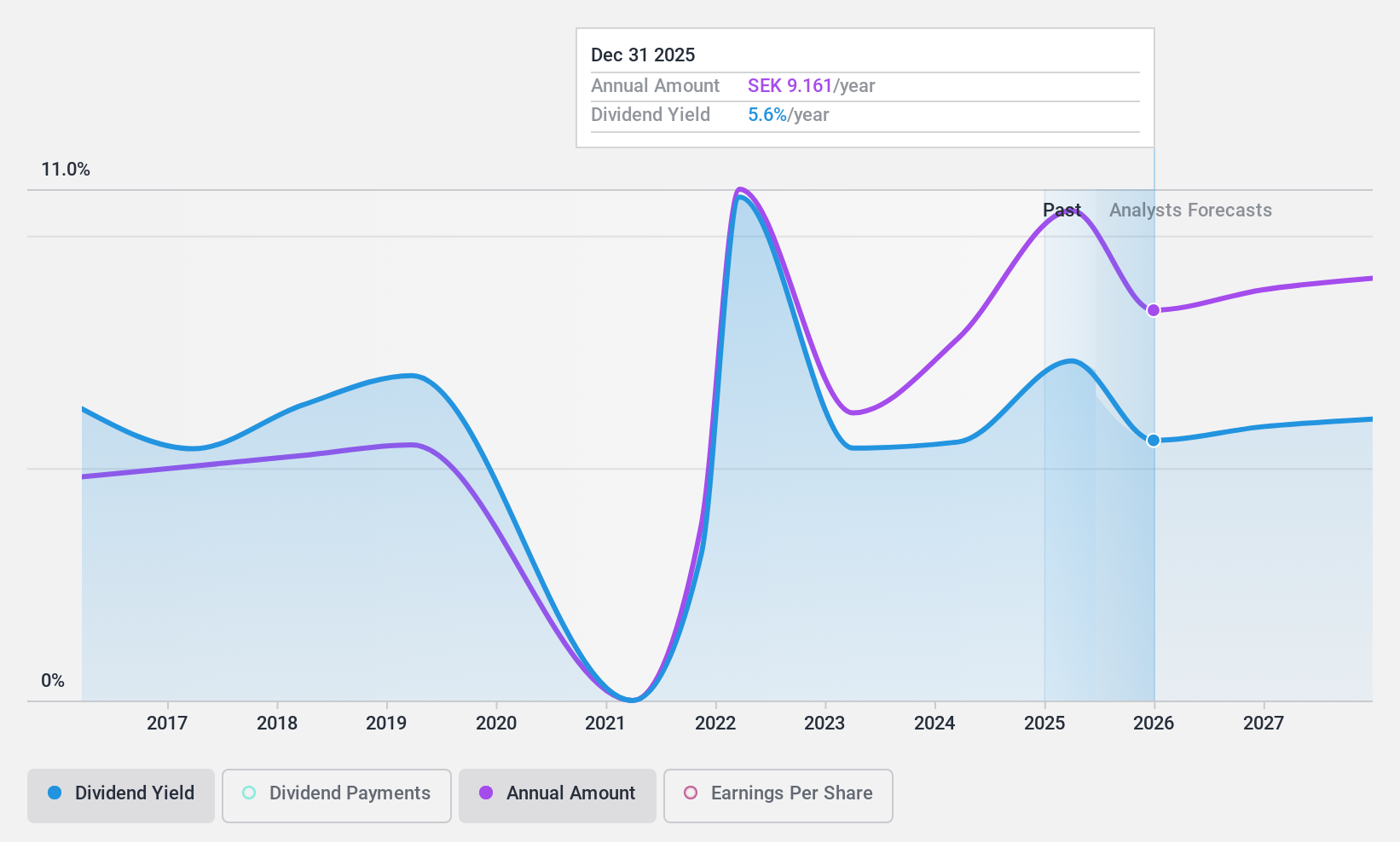 OM:SEB A Dividend History as at Jul 2024