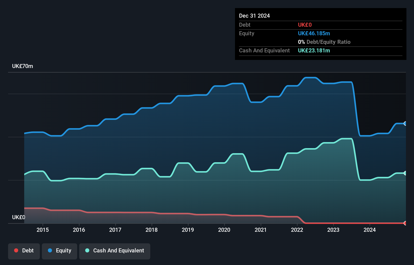 AIM:ASY Debt to Equity as at Jun 2025