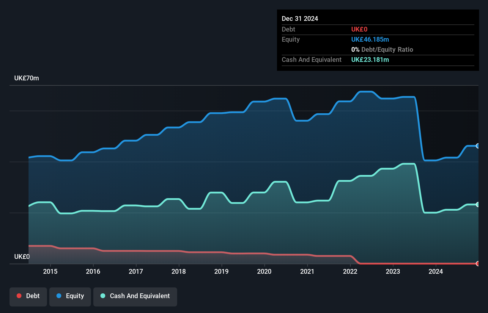 AIM:ASY Debt to Equity as at Aug 2024