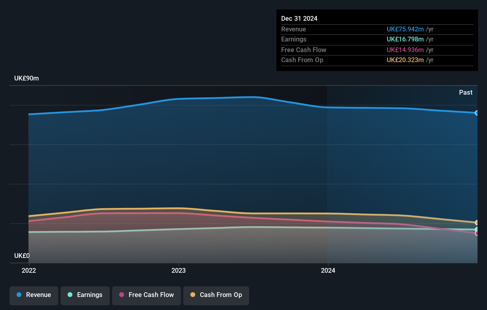 AIM:ASY Earnings and Revenue Growth as at May 2025