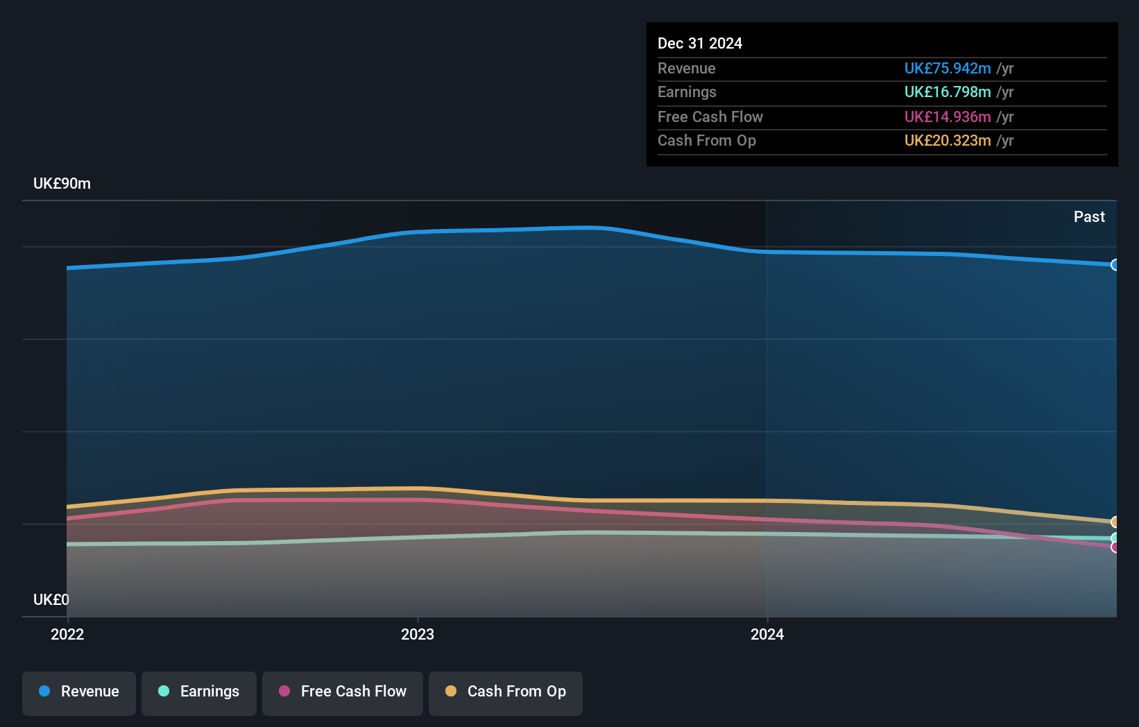 AIM:ASY Earnings and Revenue Growth as at Aug 2024