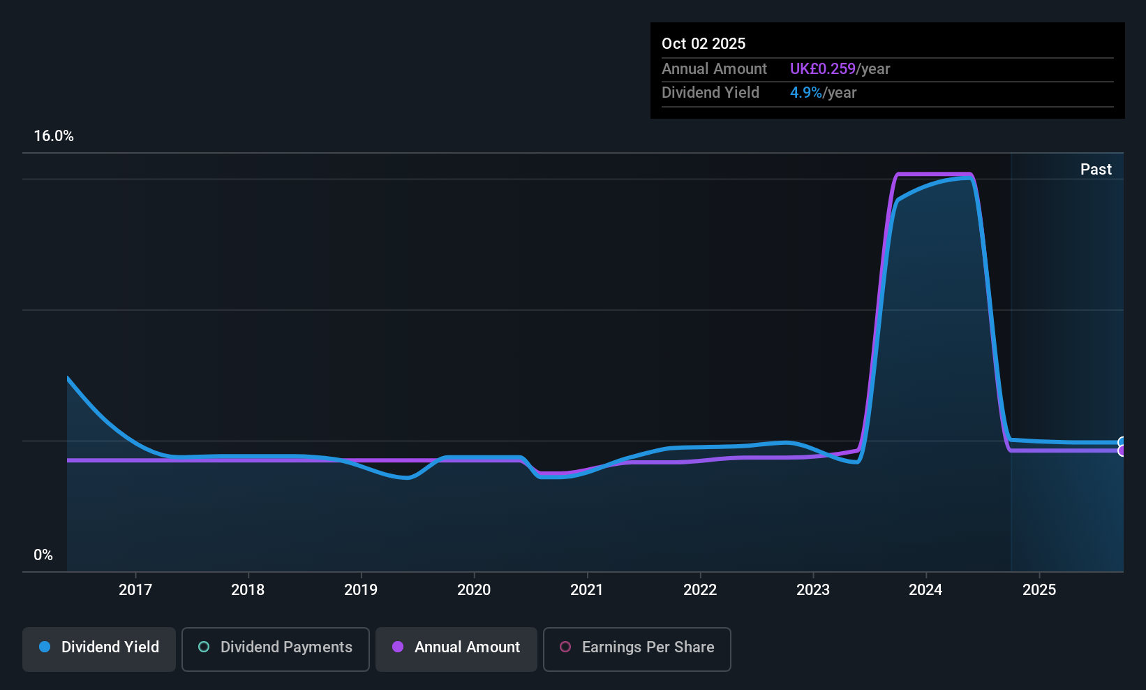 AIM:ASY Dividend History as at Oct 2025
