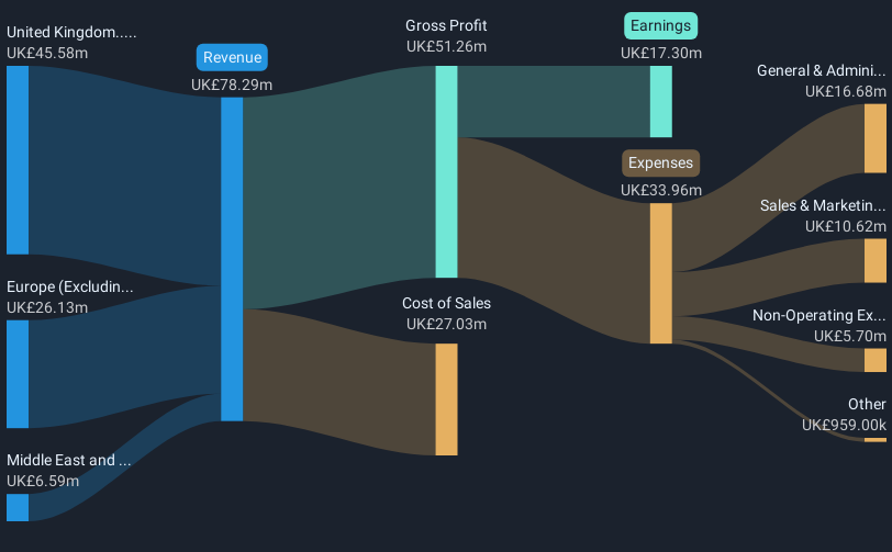 AIM:ASY Revenue & Expenses Breakdown as at Dec 2024