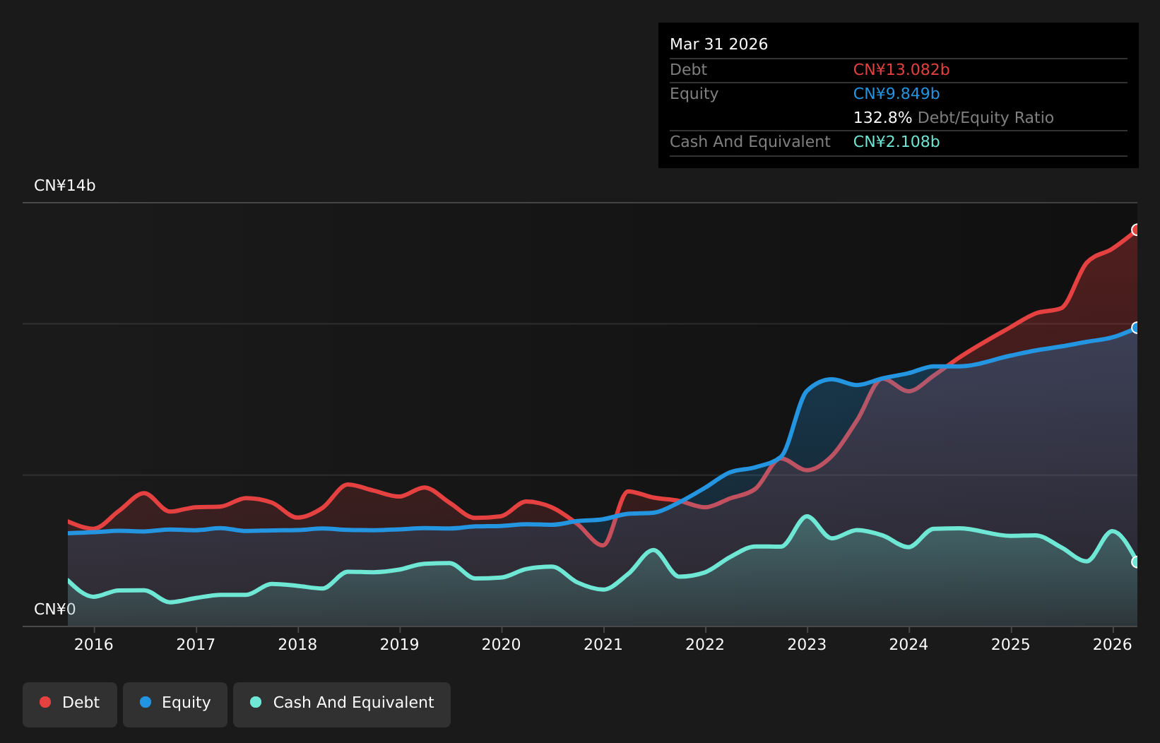 SZSE:002539 Debt to Equity as at Aug 2026