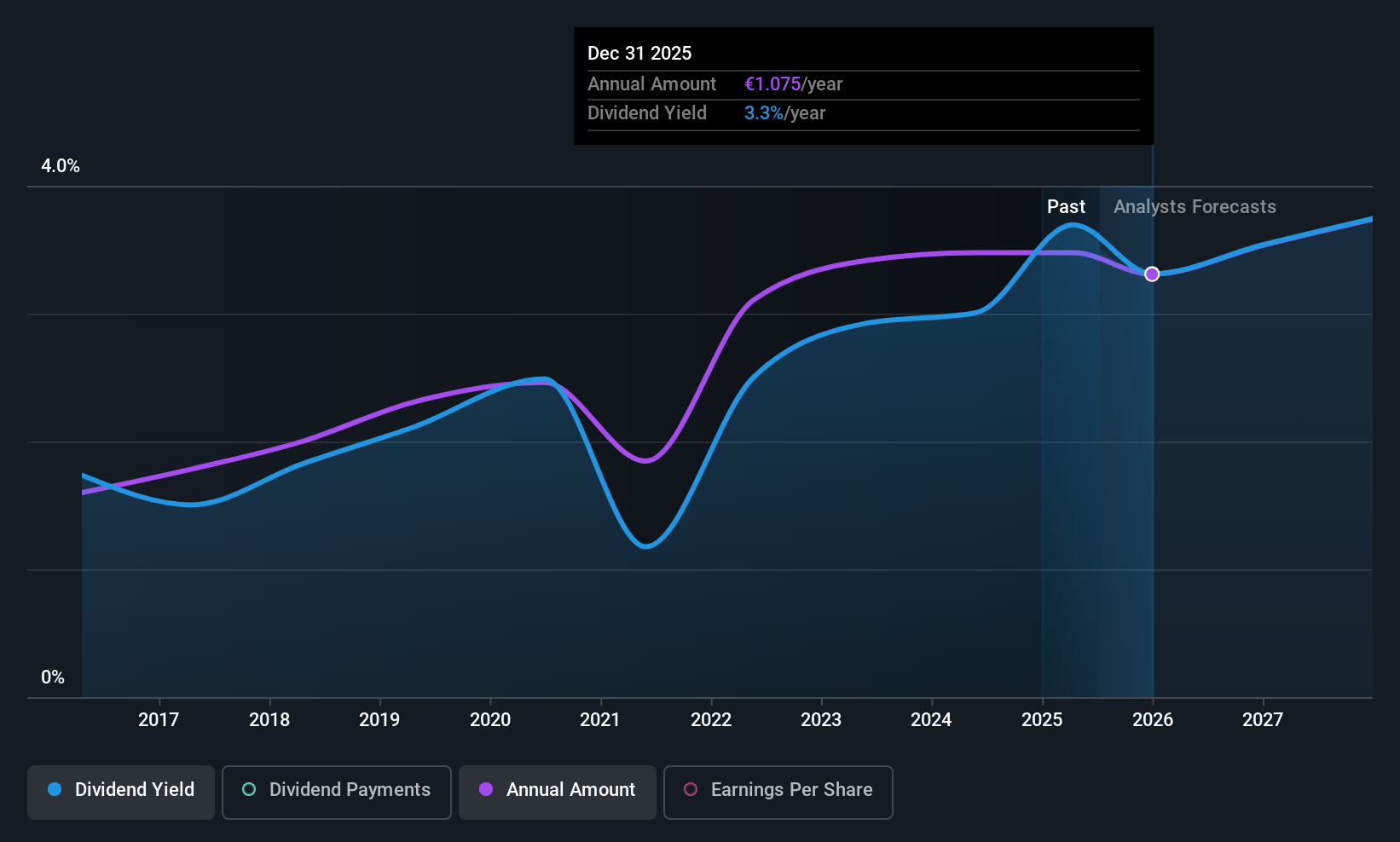 ENXTAM:AALB Dividend History as at Jul 2025