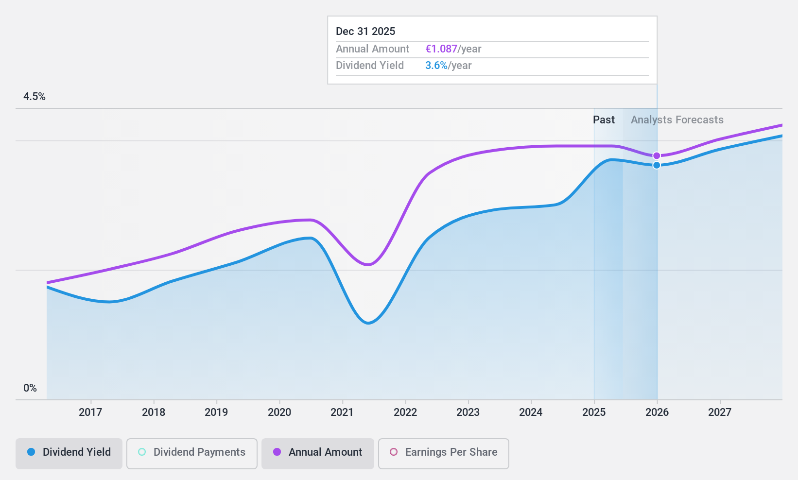 ENXTAM:AALB Dividend History as at Feb 2025
