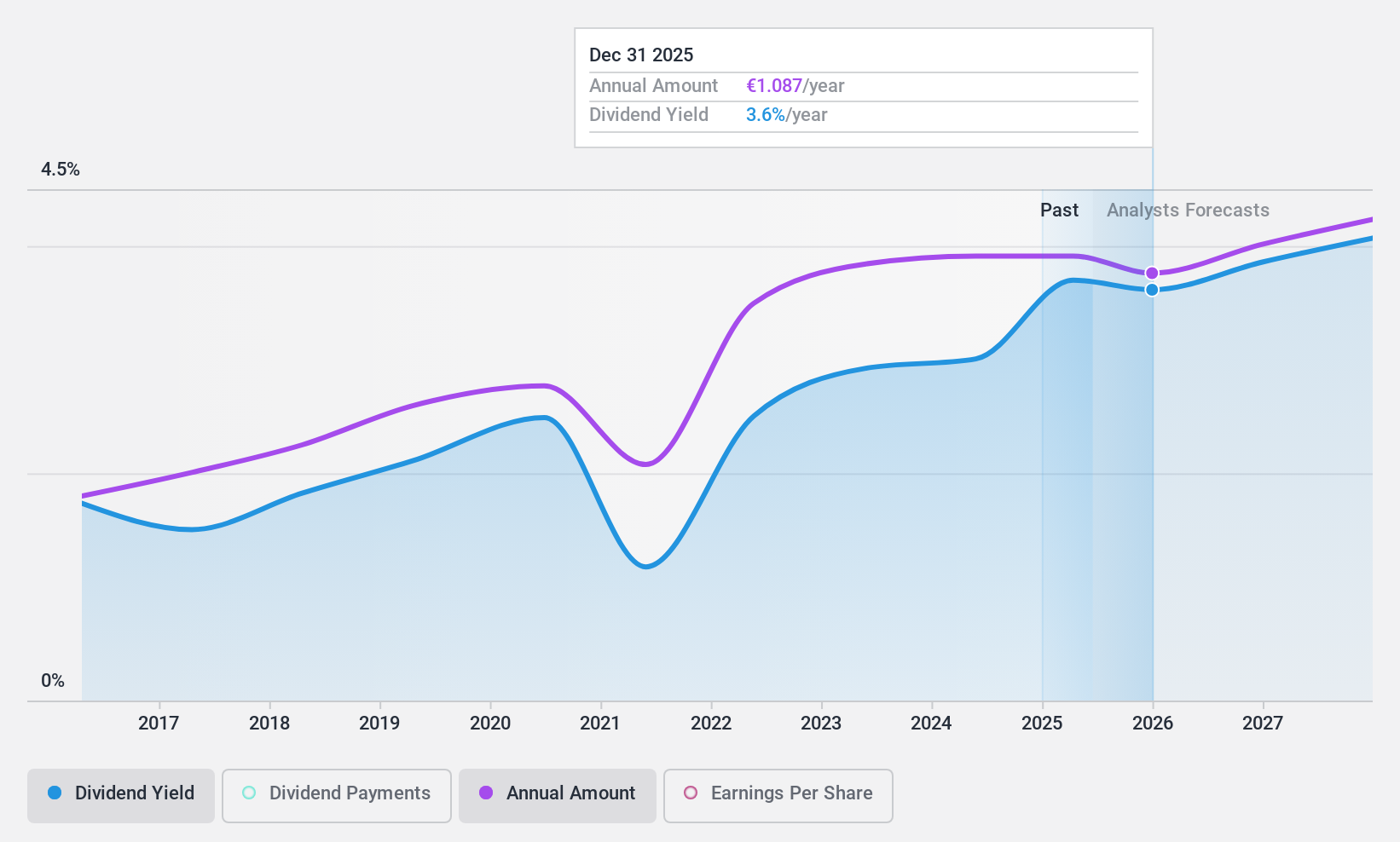 ENXTAM:AALB Dividend History as at Oct 2024