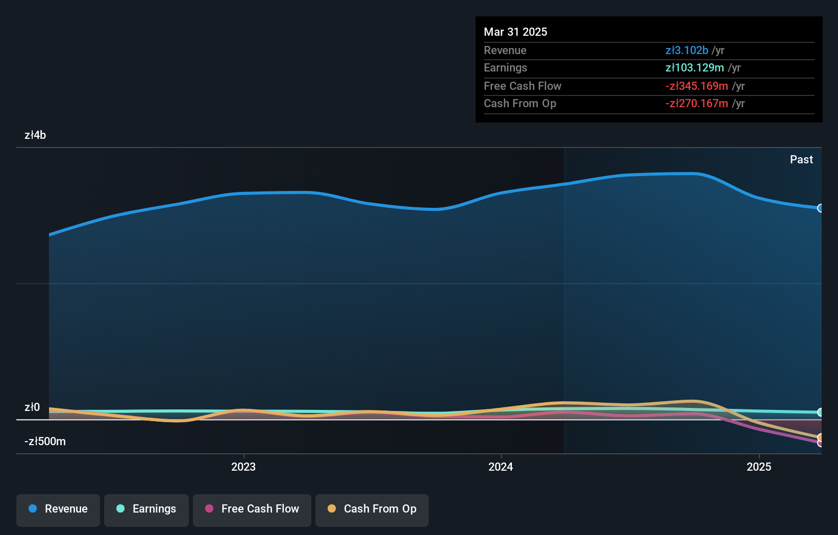 WSE:MRB Earnings and Revenue Growth as at Jan 2025