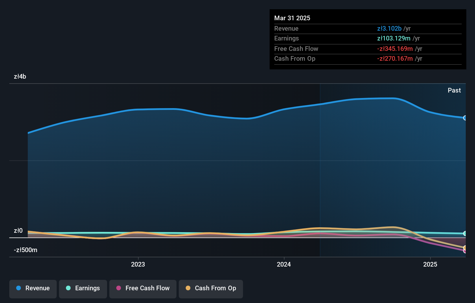 WSE:MRB Earnings and Revenue Growth as at Dec 2024