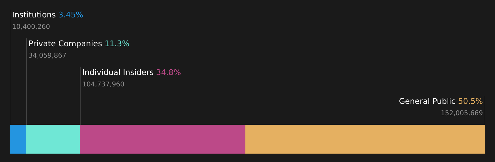 SZSE:002881 Ownership Breakdown as at Jul 2026