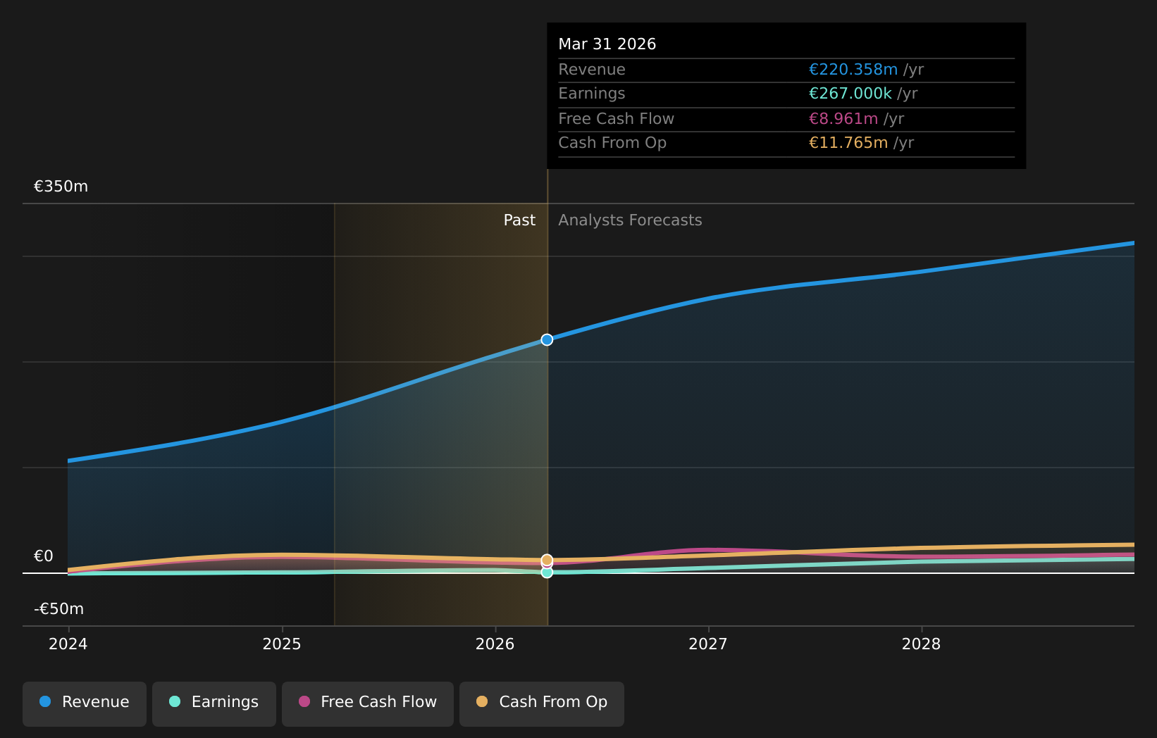 HLSE:AUROORA Earnings and Revenue Growth as at Jul 2026