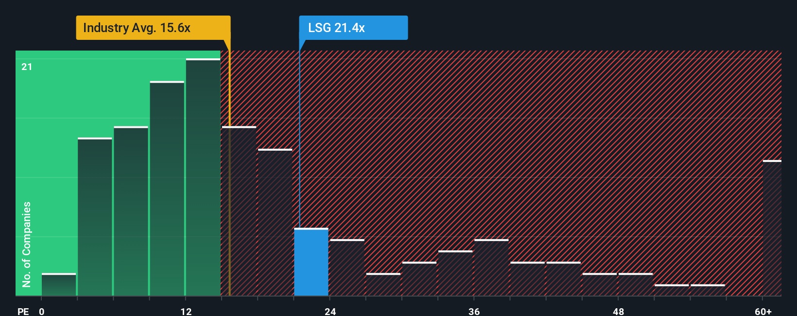 OB:LSG PE Ratio as at Sep 2025