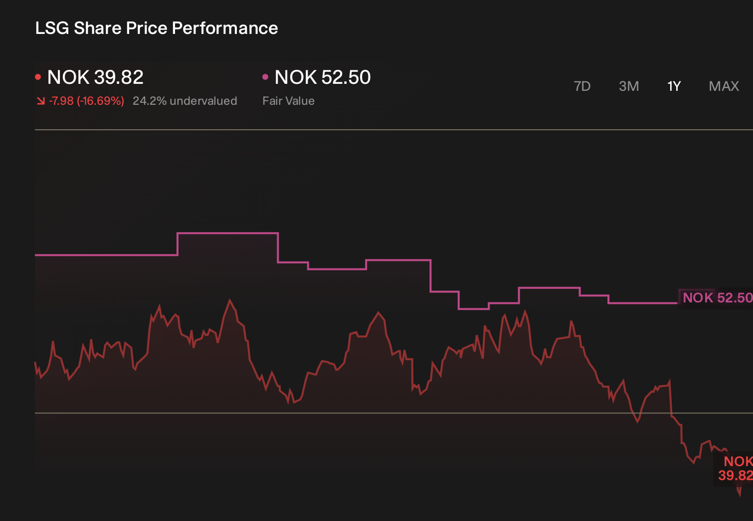 OB:LSG 1-Year Stock Price Chart