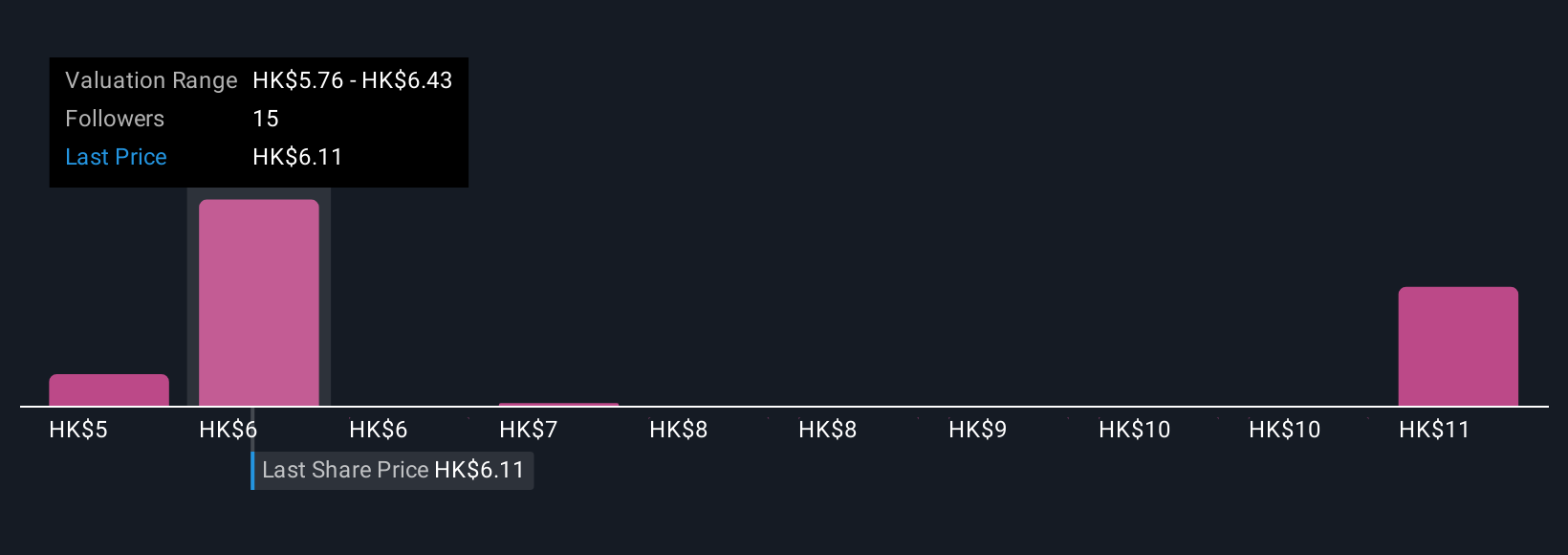 SEHK:1288 Community Fair Values as at Nov 2025