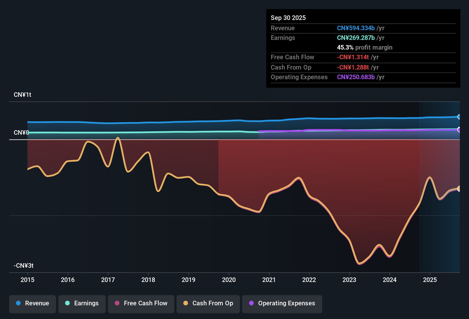 SEHK:1288 Earnings & Revenue History as at Oct 2025