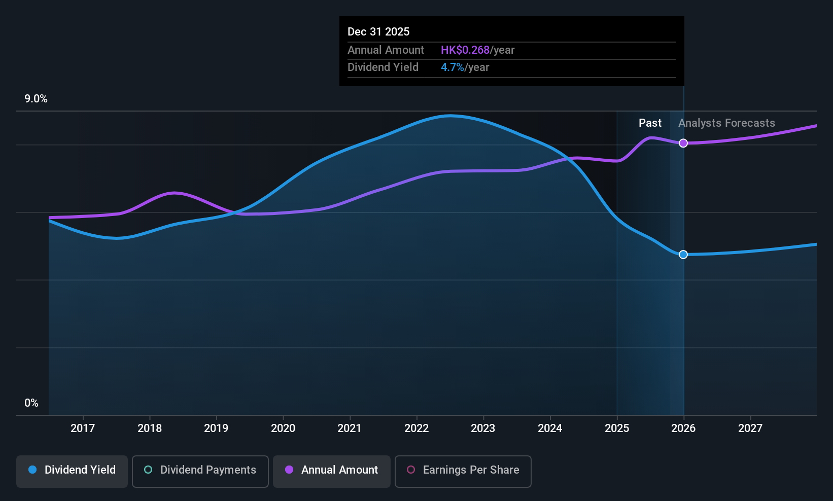 SEHK:1288 Dividend History as at Oct 2025