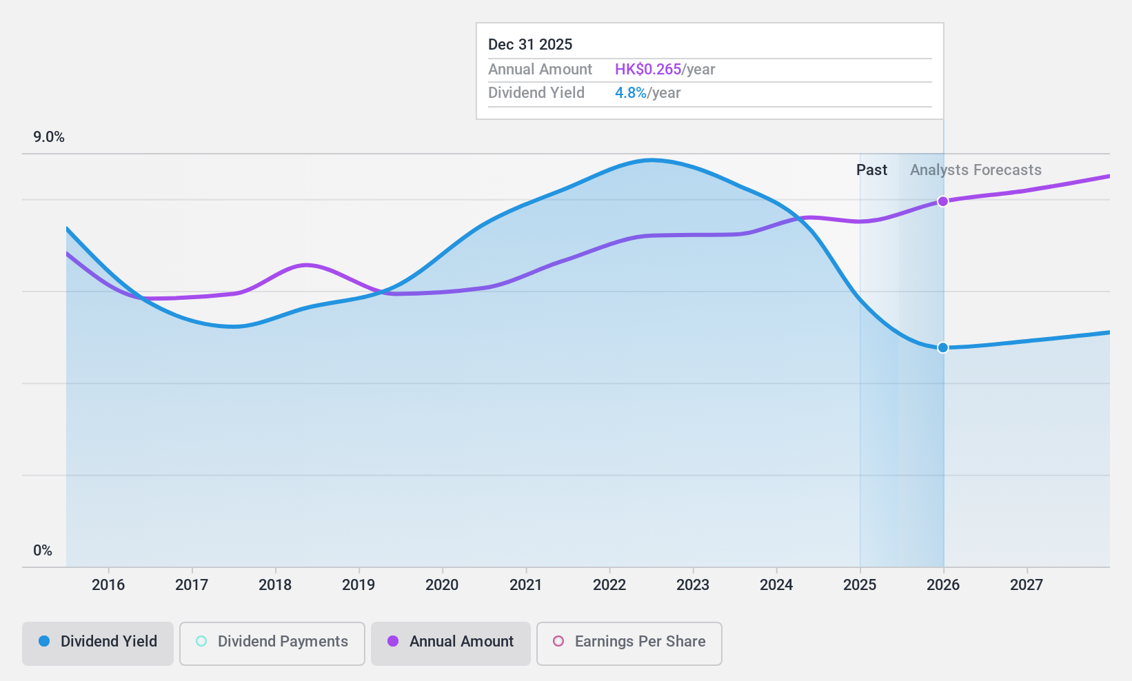 SEHK:1288 Dividend History as at Jul 2024