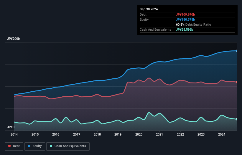 TSE:9956 Debt to Equity as at Dec 2024