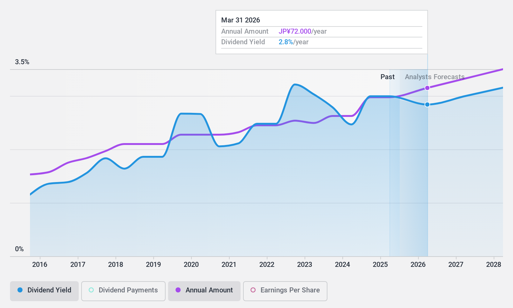 TSE:9956 Dividend History as at Nov 2024