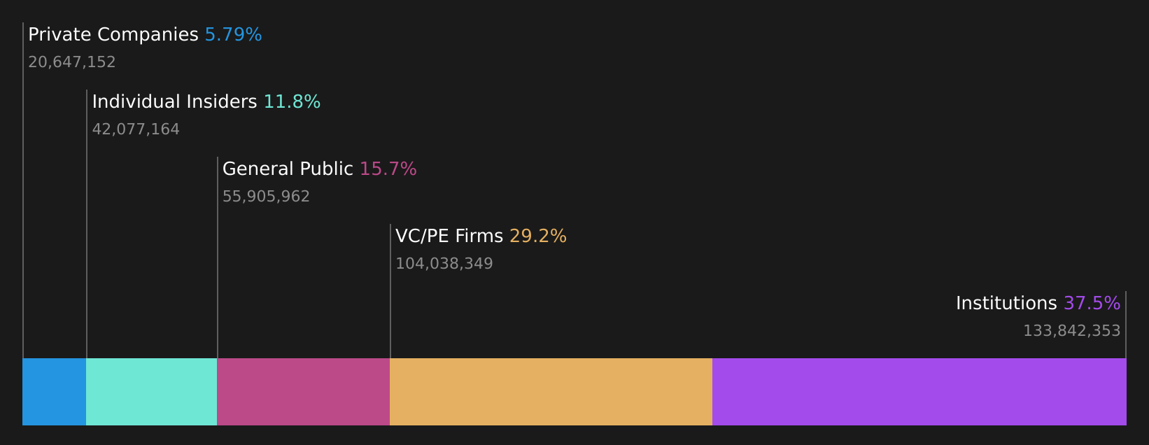 PGEN Ownership Breakdown as at Apr 2026