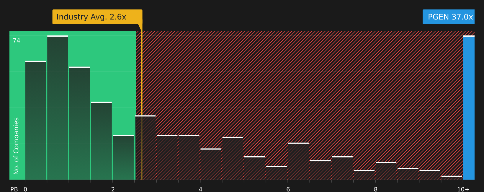 NasdaqGS:PGEN P/B Ratio as at Jan 2026