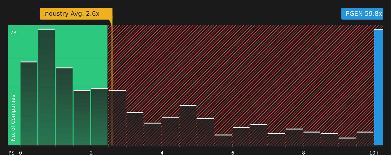 NasdaqGS:PGEN P/B Ratio as at Jul 2026