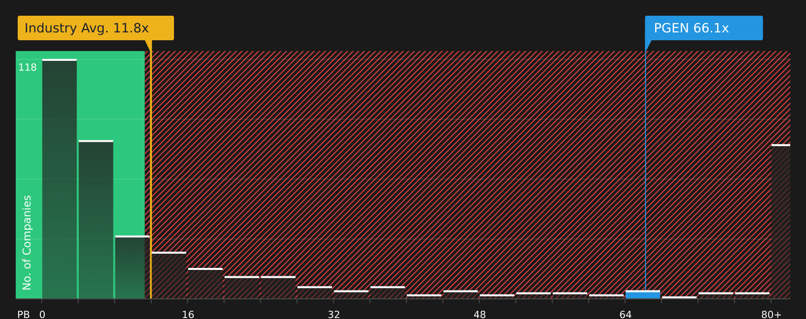 NasdaqGS:PGEN P/S Ratio as at Jun 2026