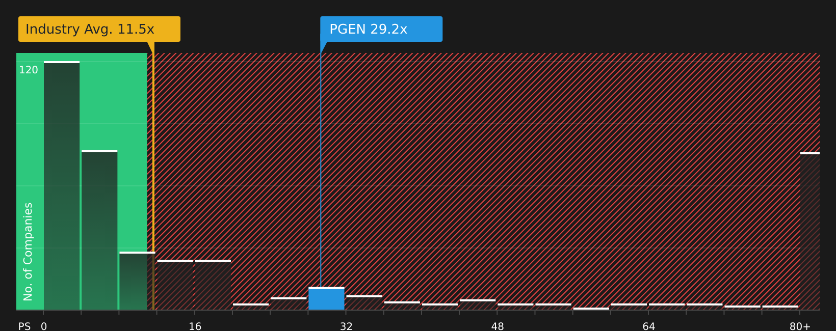 NasdaqGS:PGEN P/S Ratio as at Aug 2026