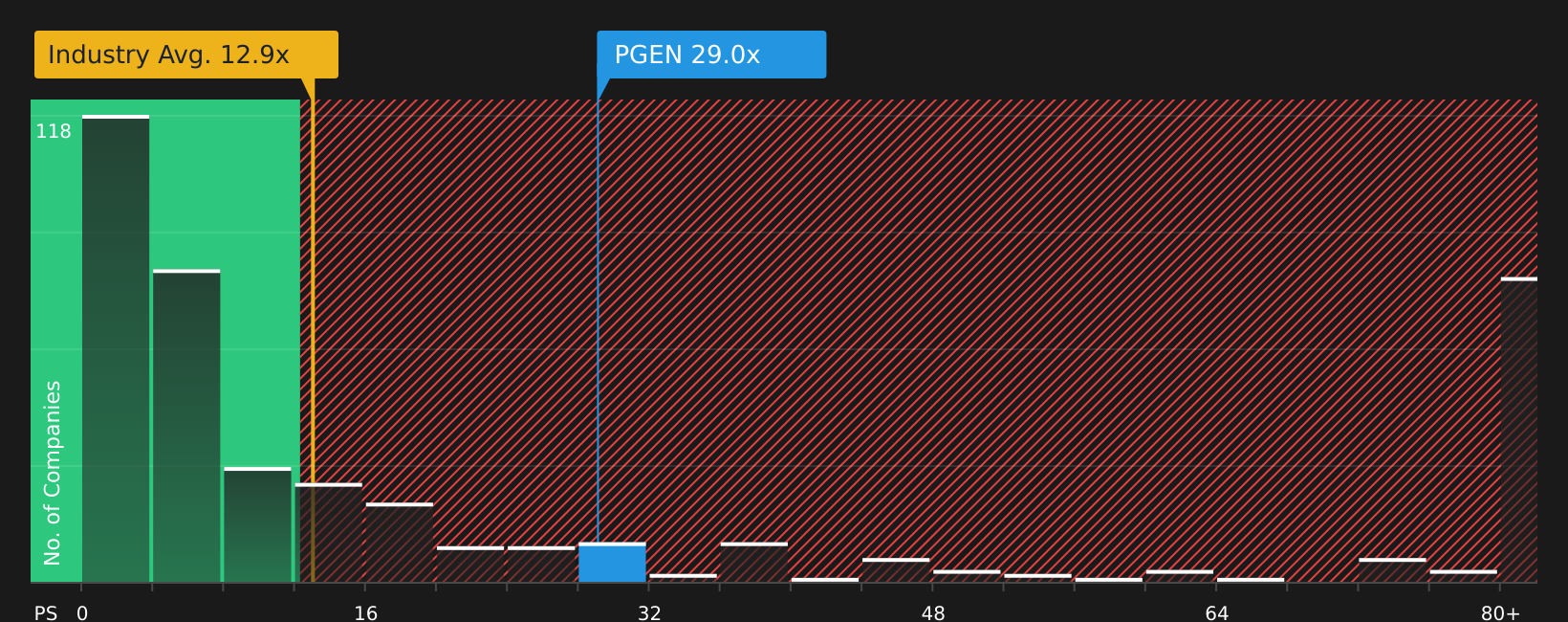 NasdaqGS:PGEN P/S Ratio as at Aug 2026