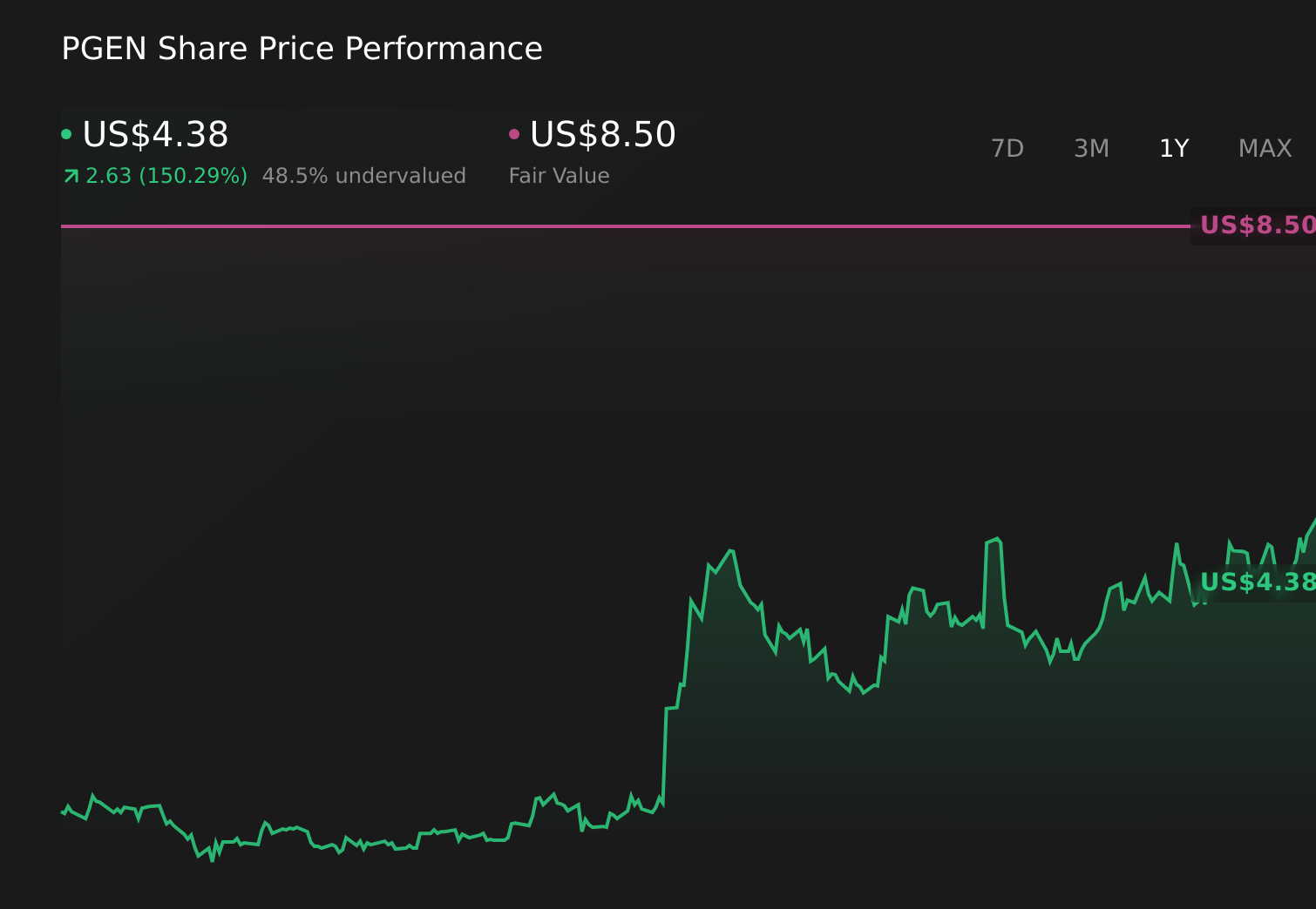 PGEN 1-Year Stock Price Chart