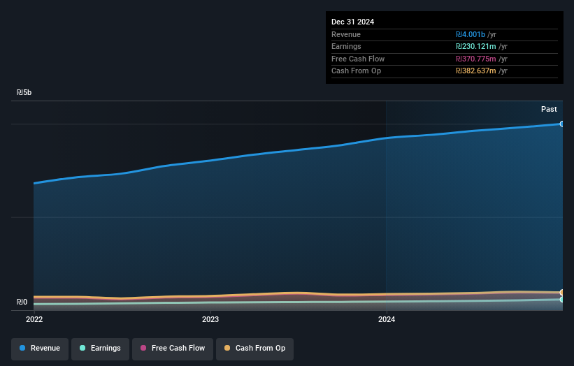 TASE:ONE Earnings and Revenue Growth as at May 2025