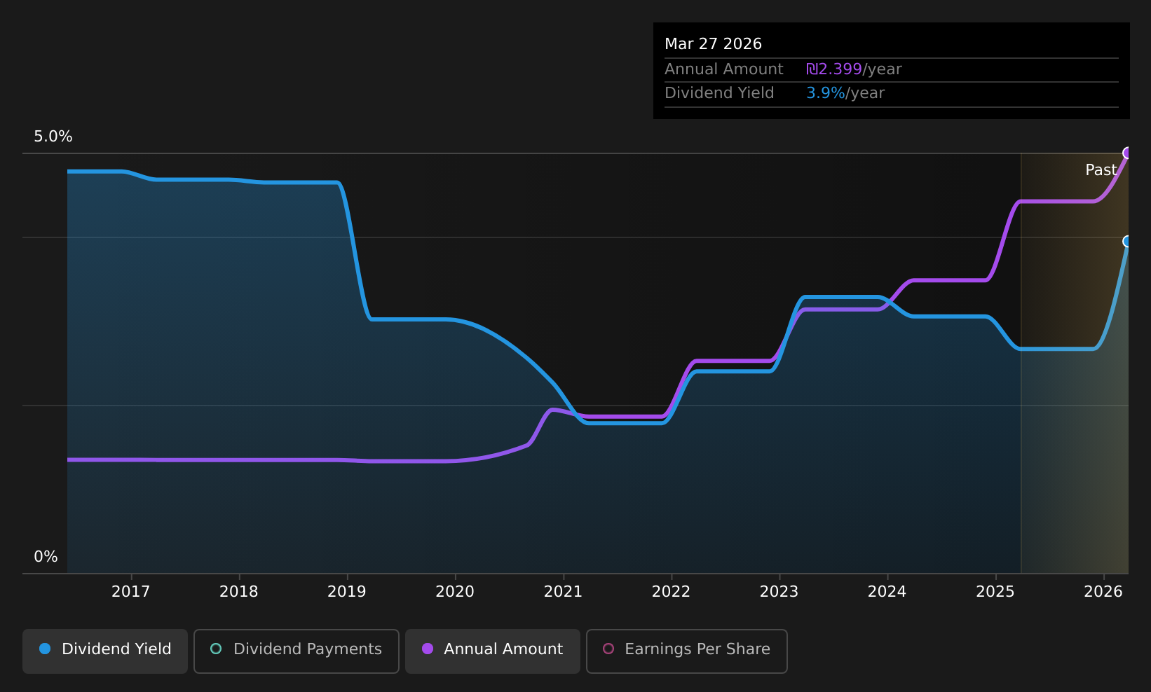 TASE:ONE Dividend History as at Apr 2026