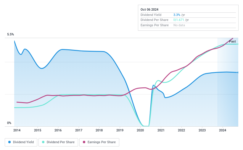 TASE:ONE Dividend History as at Jul 2024