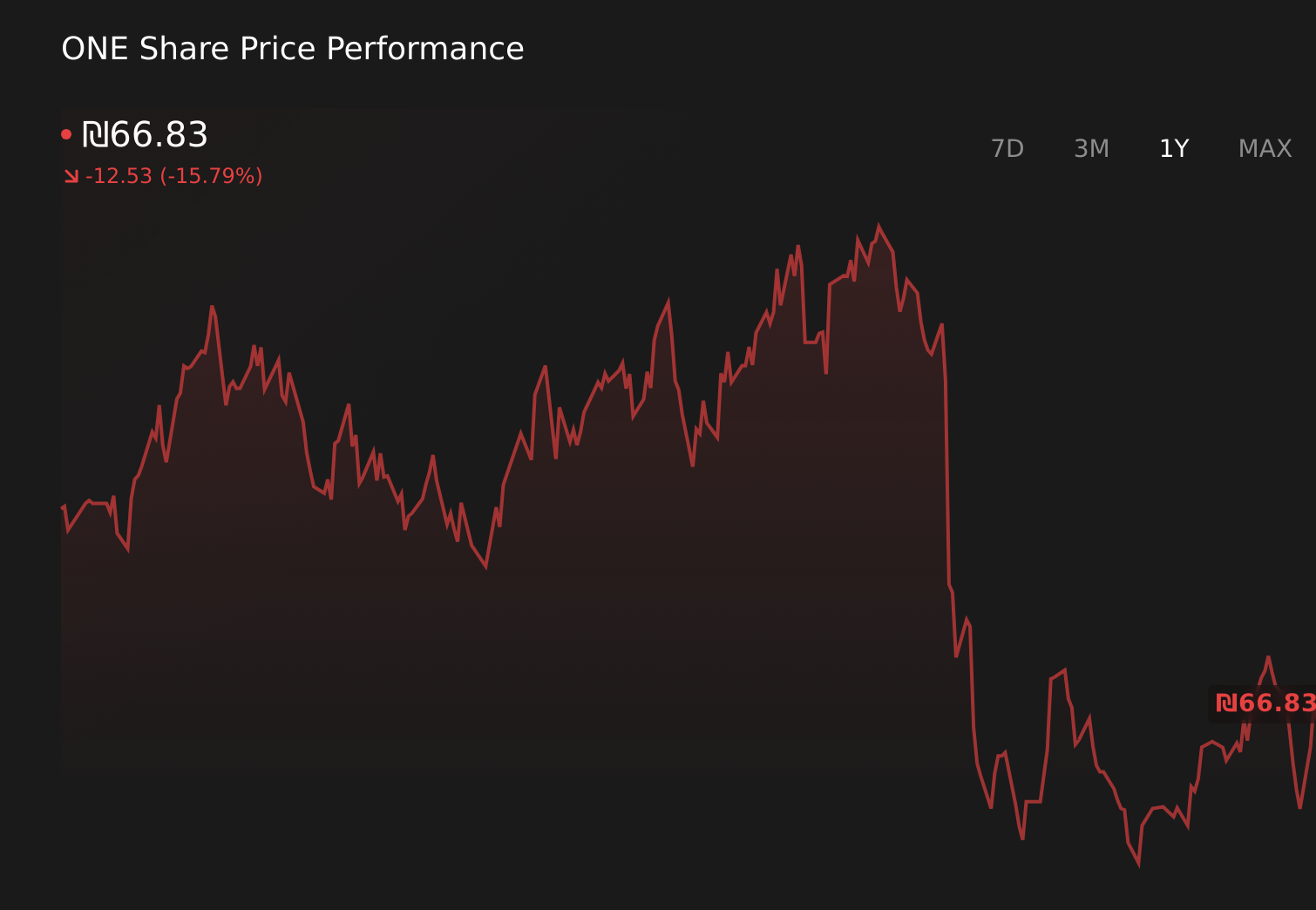 TASE:ONE 1-Year Stock Price Chart