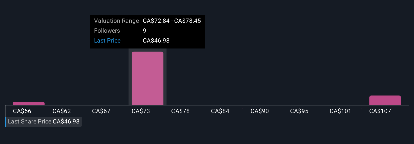 TSX:MX Community Fair Values as at Jul 2025