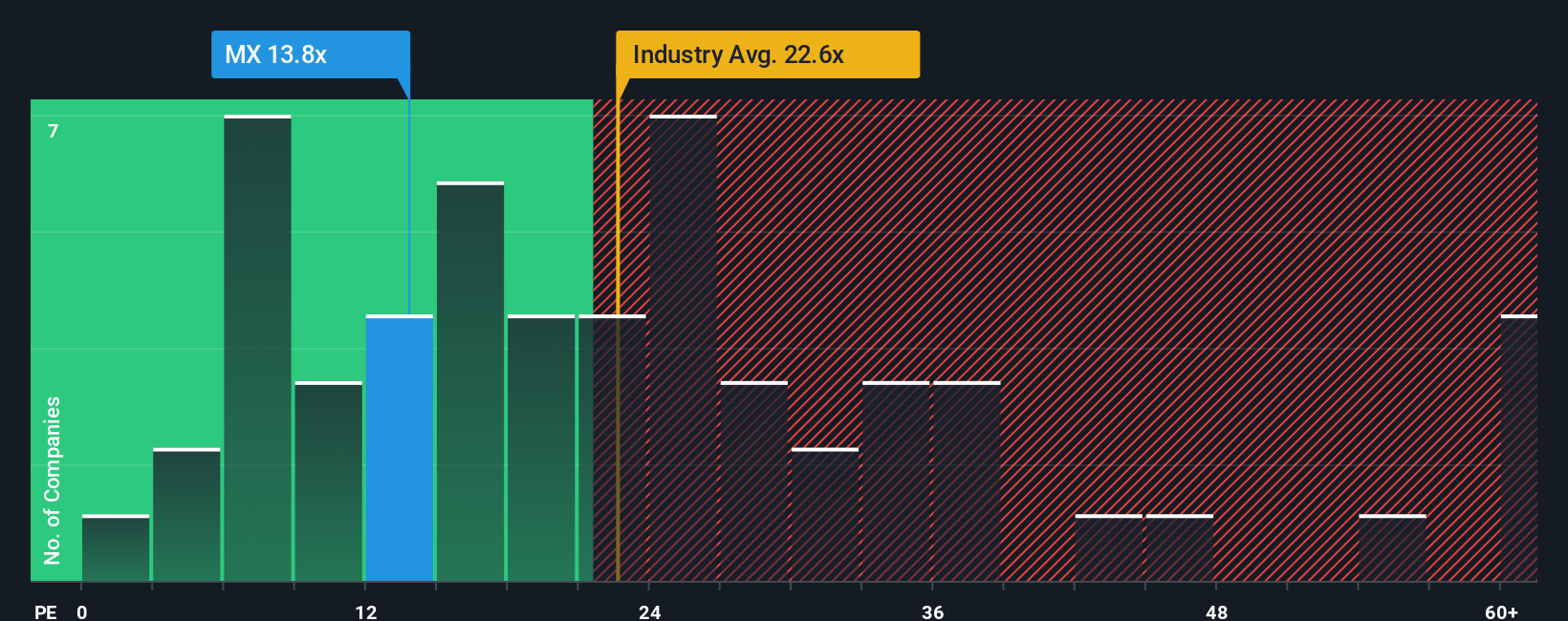 TSX:MX PE Ratio as at Oct 2025