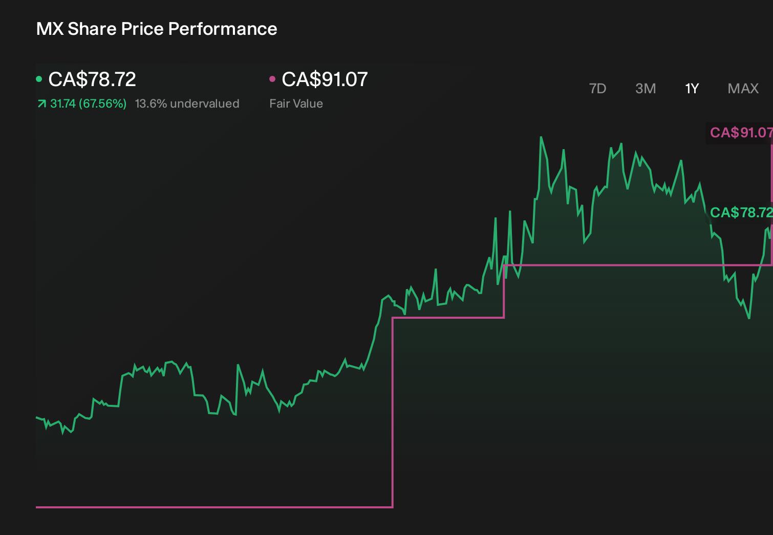 TSX:MX 1-Year Stock Price Chart