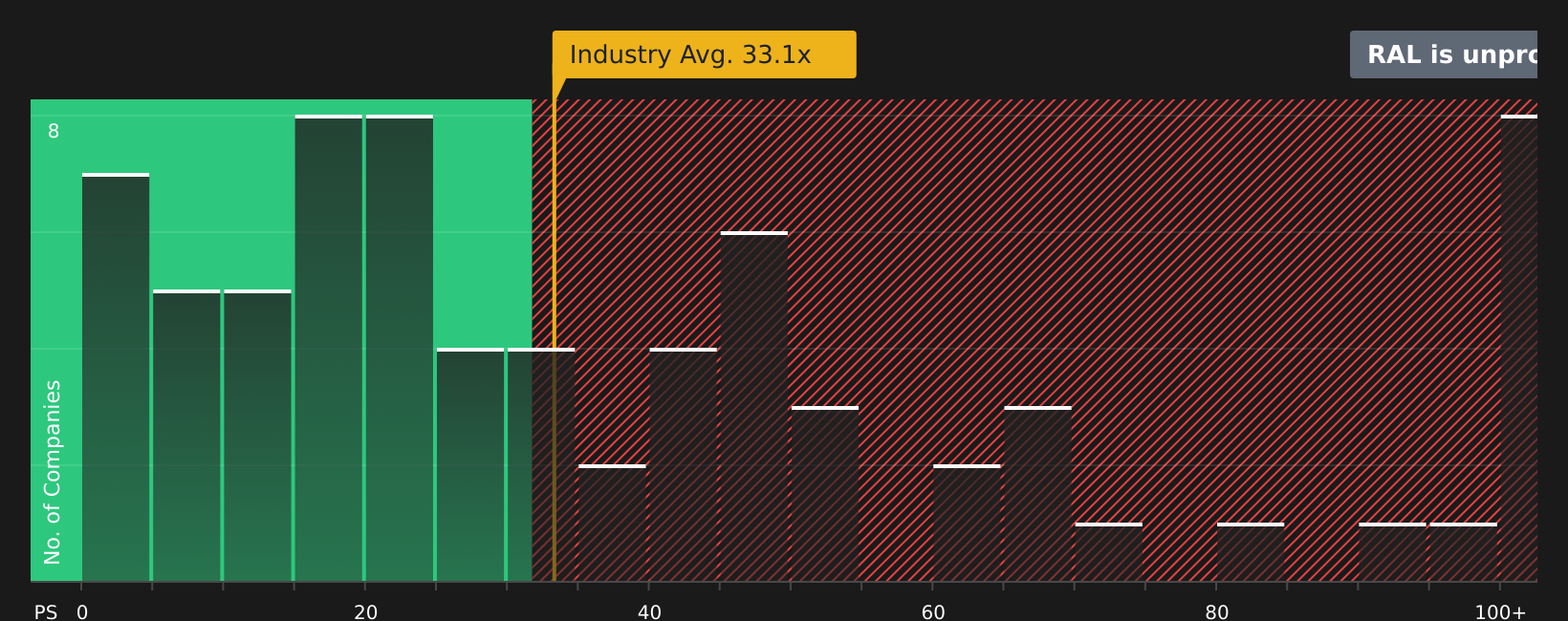 NYSE:RAL P/E Ratio as at Jan 2026