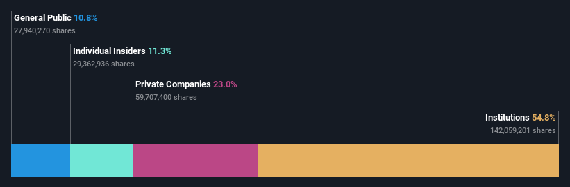 OM:SLP B Ownership Breakdown as at Oct 2024