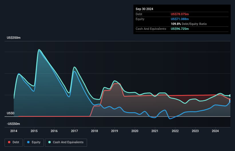 PBYI Debt to Equity as at Oct 2025