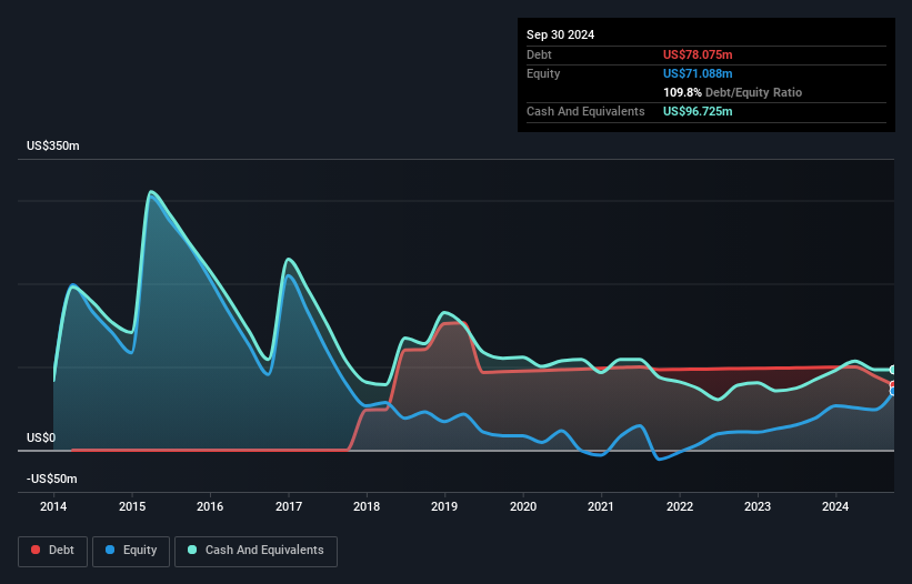 NasdaqGS:PBYI Debt to Equity History and Analysis as at Oct 2024