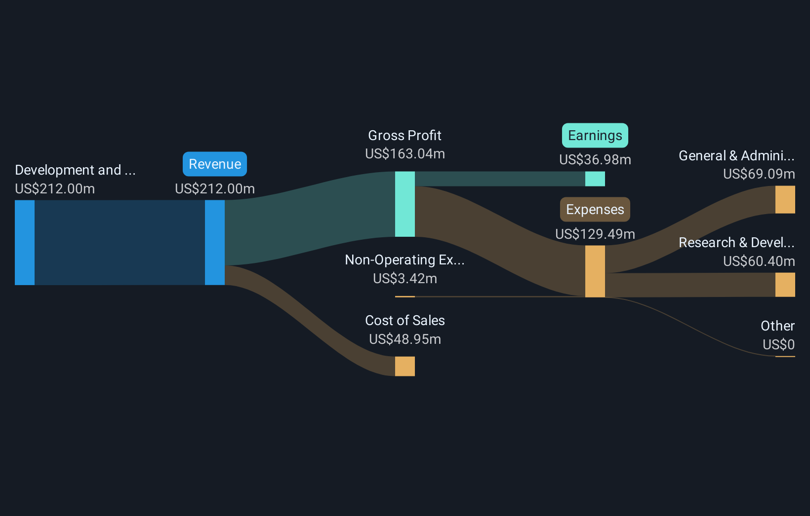 NasdaqGS:PBYI Revenue & Expenses Breakdown as at May 2025