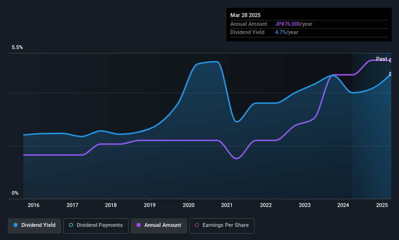 TSE:5195 Dividend History as at May 2025